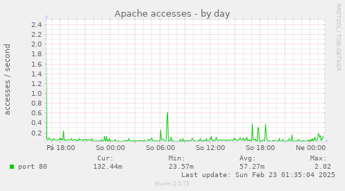 Apache accesses