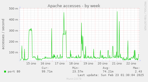 Apache accesses