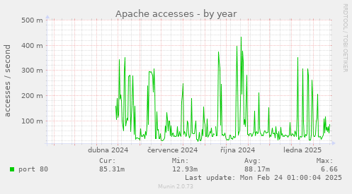 Apache accesses