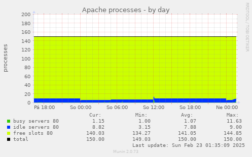 Apache processes