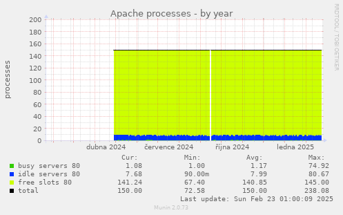 Apache processes