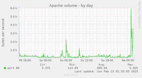 Apache volume