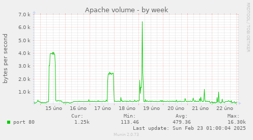 Apache volume