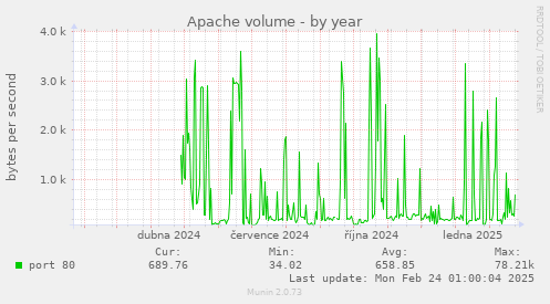 Apache volume