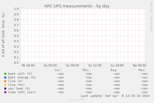 APC UPS measurements