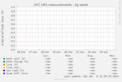 APC UPS measurements