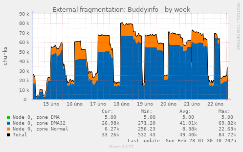 External fragmentation: Buddyinfo