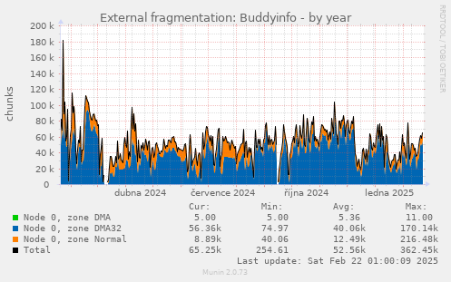 External fragmentation: Buddyinfo