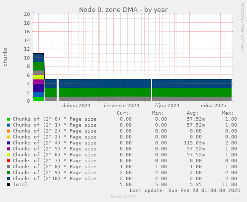 Node 0, zone DMA