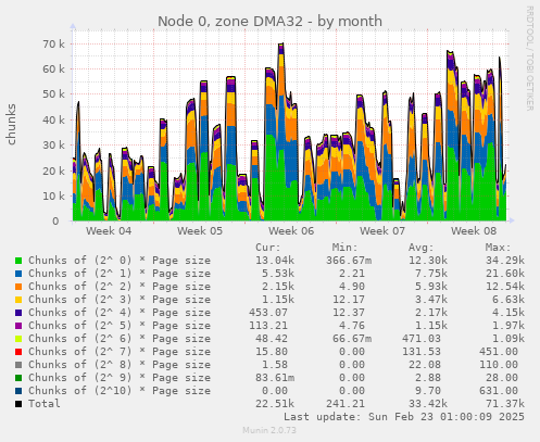 Node 0, zone DMA32