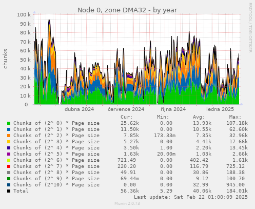 Node 0, zone DMA32