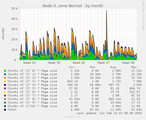 Node 0, zone Normal