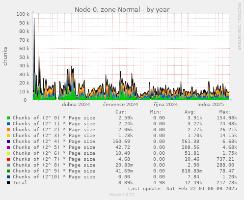 Node 0, zone Normal