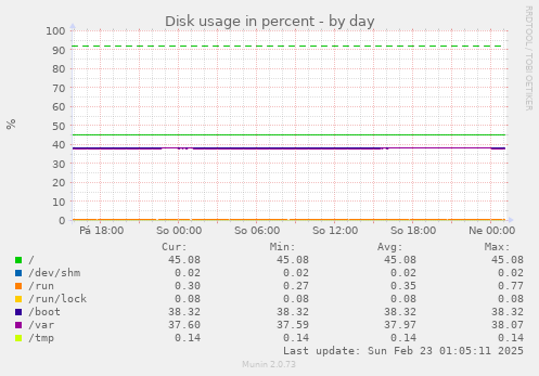 Disk usage in percent