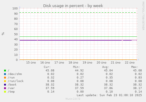 Disk usage in percent