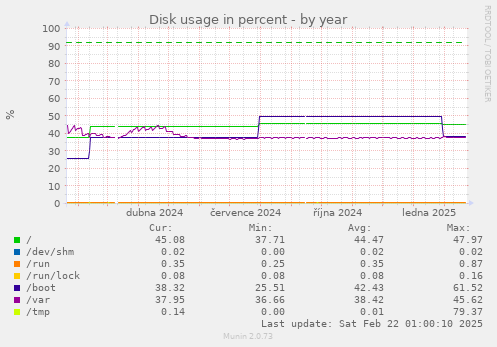 Disk usage in percent