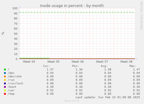 Inode usage in percent