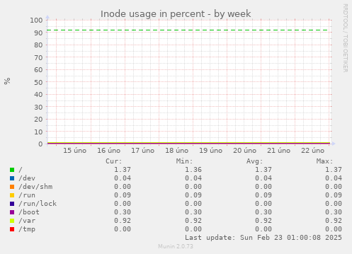 Inode usage in percent