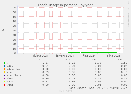 Inode usage in percent