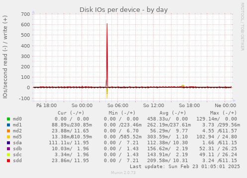 Disk IOs per device