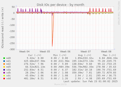 Disk IOs per device