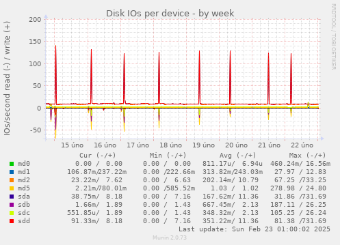 Disk IOs per device