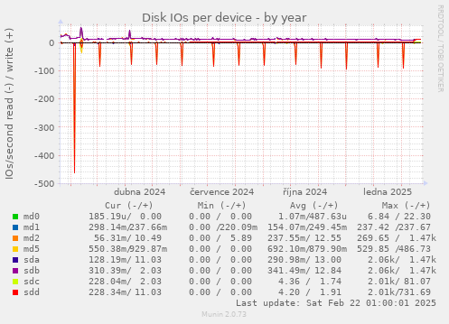 Disk IOs per device