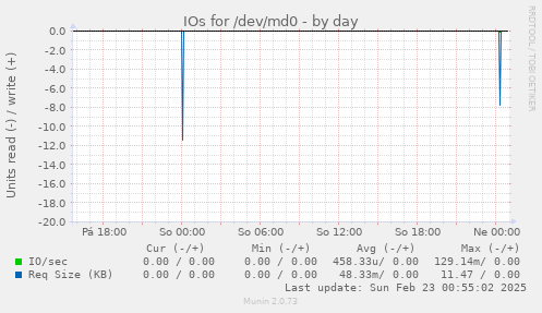 IOs for /dev/md0