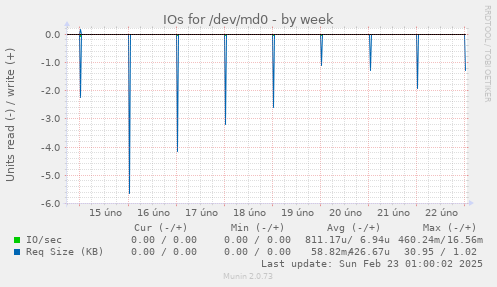 IOs for /dev/md0