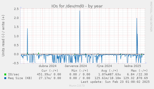 IOs for /dev/md0