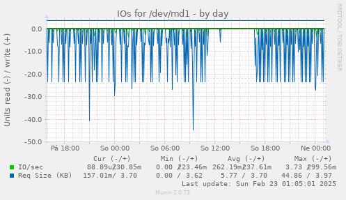 IOs for /dev/md1