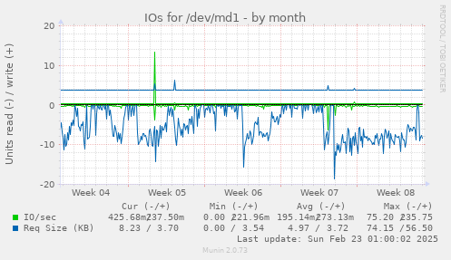 IOs for /dev/md1