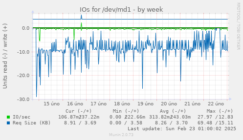 IOs for /dev/md1