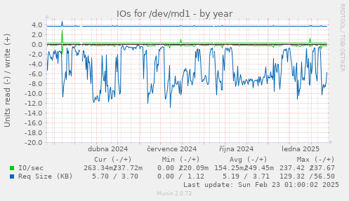 IOs for /dev/md1