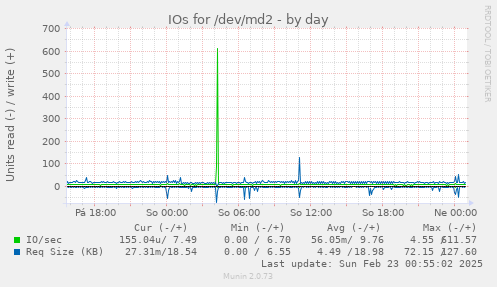 IOs for /dev/md2