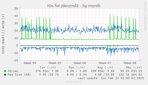 IOs for /dev/md2