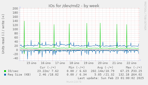 IOs for /dev/md2