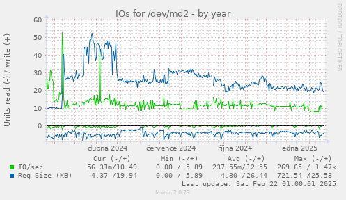 IOs for /dev/md2