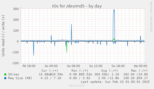 IOs for /dev/md5