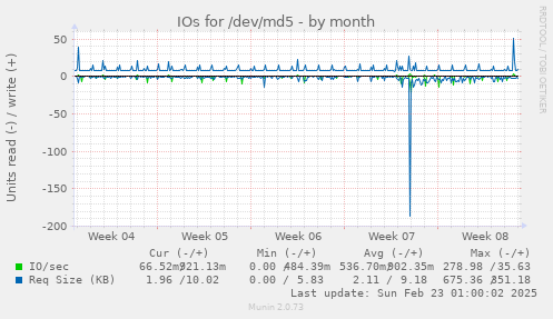 IOs for /dev/md5