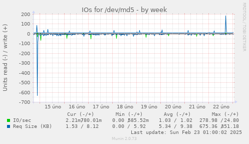 IOs for /dev/md5