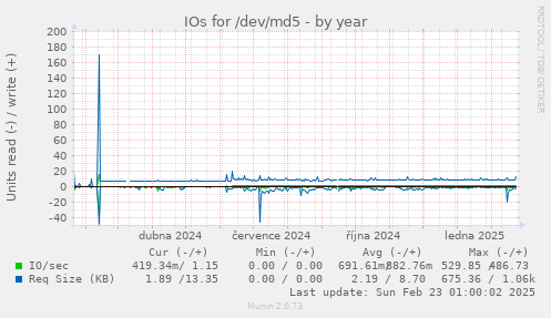 IOs for /dev/md5