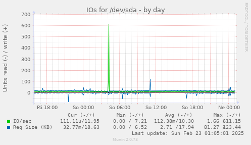 IOs for /dev/sda