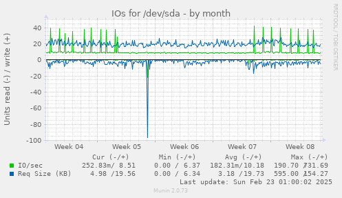 IOs for /dev/sda