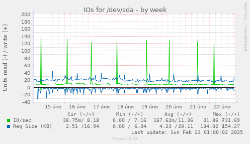 IOs for /dev/sda