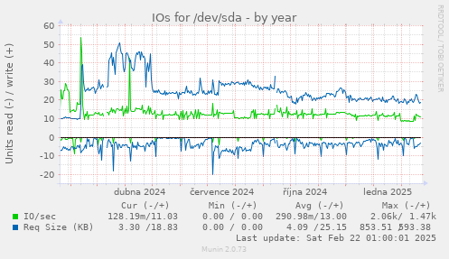 IOs for /dev/sda