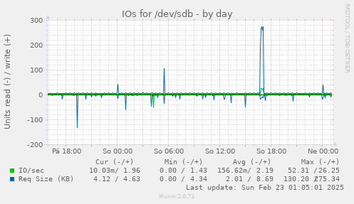 IOs for /dev/sdb