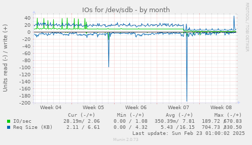 IOs for /dev/sdb