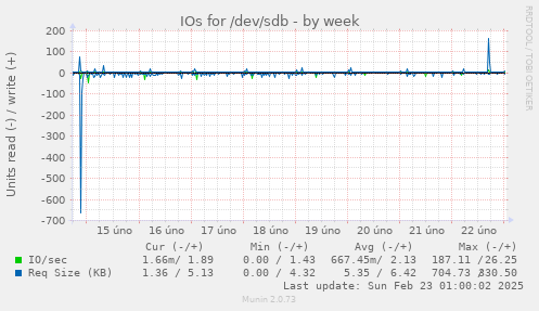 IOs for /dev/sdb