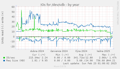 IOs for /dev/sdb